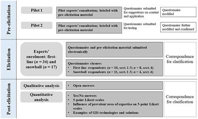 Eliciting expert opinion on GIS use for surveillance and disease response in the aquatic animal health domain